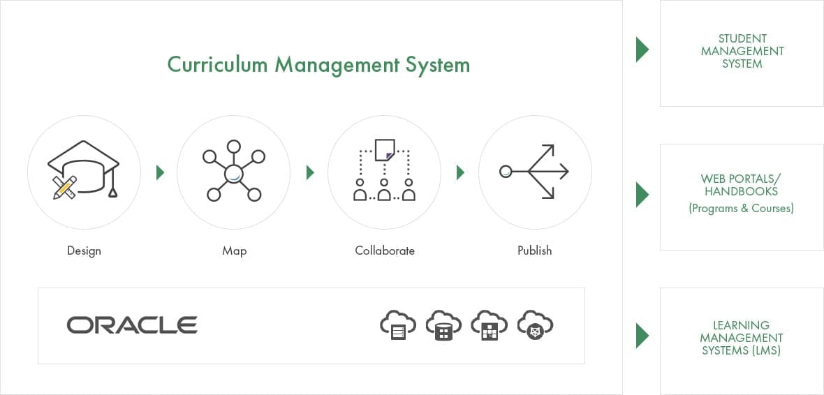 Curriculum Management System